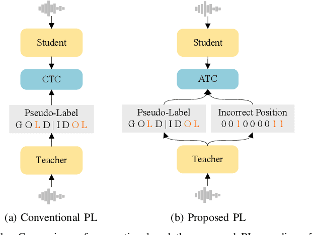 Figure 1 for Alternative Pseudo-Labeling for Semi-Supervised Automatic Speech Recognition