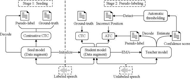 Figure 4 for Alternative Pseudo-Labeling for Semi-Supervised Automatic Speech Recognition