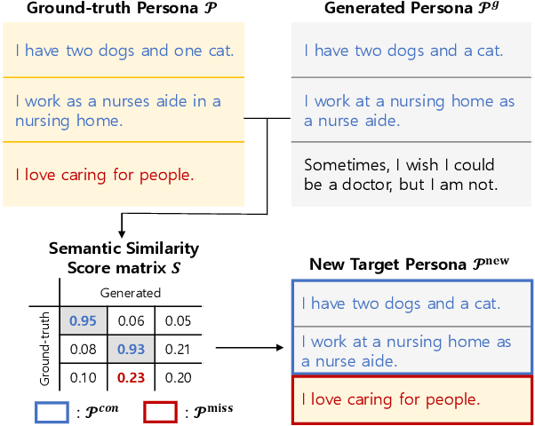 Figure 1 for Persona Extraction Through Semantic Similarity for Emotional Support Conversation Generation