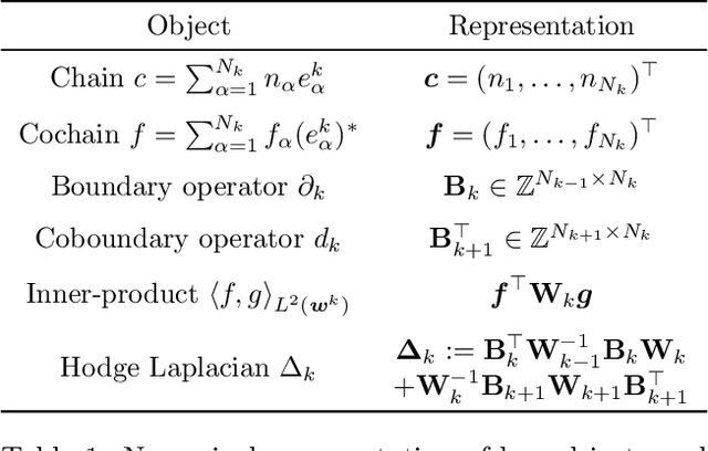 Figure 2 for Gaussian Processes on Cellular Complexes