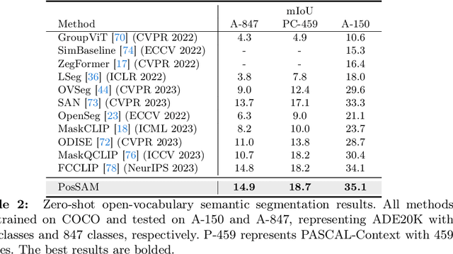 Figure 4 for PosSAM: Panoptic Open-vocabulary Segment Anything