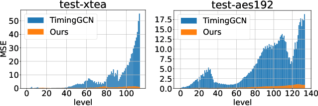 Figure 1 for PreRoutGNN for Timing Prediction with Order Preserving Partition: Global Circuit Pre-training, Local Delay Learning and Attentional Cell Modeling