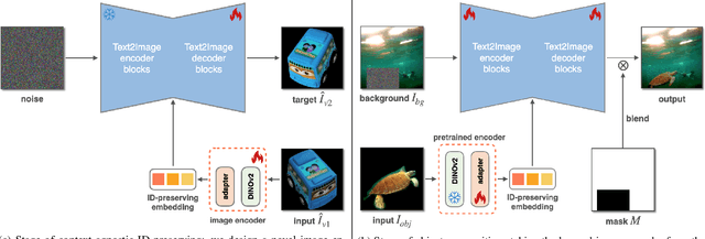 Figure 2 for IMPRINT: Generative Object Compositing by Learning Identity-Preserving Representation