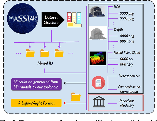 Figure 2 for MASSTAR: A Multi-Modal and Large-Scale Scene Dataset with a Versatile Toolchain for Surface Prediction and Completion