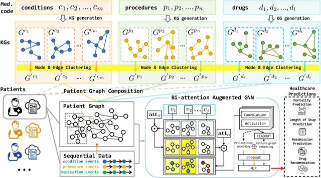 Figure 1 for GraphCare: Enhancing Healthcare Predictions with Open-World Personalized Knowledge Graphs