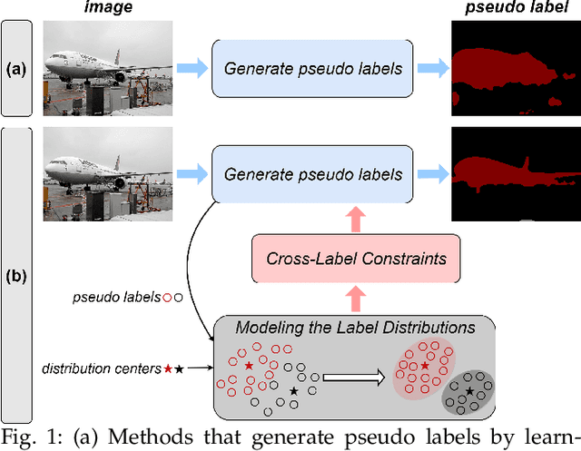 Figure 1 for Modeling the Label Distributions for Weakly-Supervised Semantic Segmentation