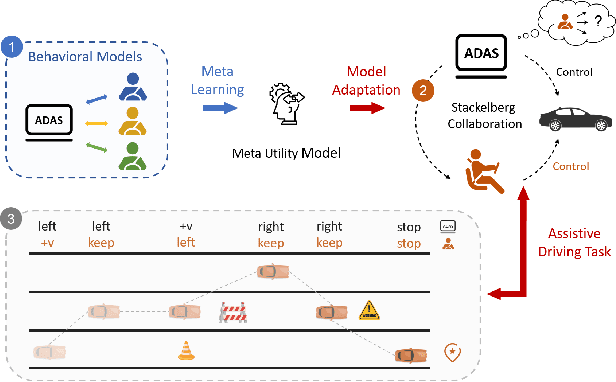 Figure 1 for Stackelberg Meta-Learning Based Shared Control for Assistive Driving