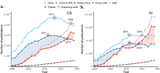 Figure 2 for Has China caught up to the US in AI research? An exploration of mimetic isomorphism as a model for late industrializers