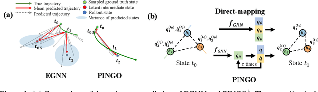 Figure 1 for Physics-Inspired Neural Graph ODE for Long-term Dynamical Simulation