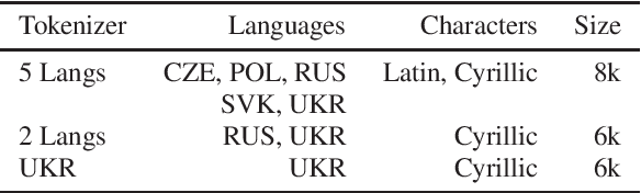 Figure 2 for Cross-lingual Knowledge Transfer and Iterative Pseudo-labeling for Low-Resource Speech Recognition with Transducers