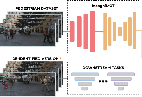 Figure 1 for Data-Driven but Privacy-Conscious: Pedestrian Dataset De-identification via Full-Body Person Synthesis