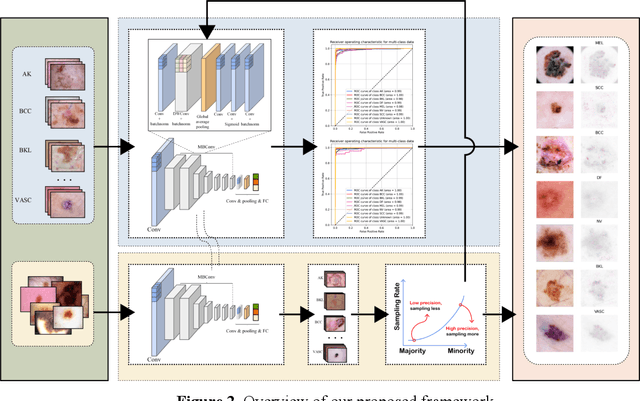Figure 3 for An interpretable imbalanced semi-supervised deep learning framework for improving differential diagnosis of skin diseases