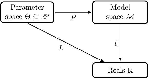 Figure 1 for Geometry and convergence of natural policy gradient methods