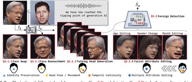 Figure 3 for Deepfake Generation and Detection: A Benchmark and Survey