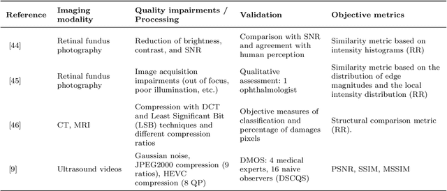 Figure 3 for Objective quality assessment of medical images and videos: Review and challenges