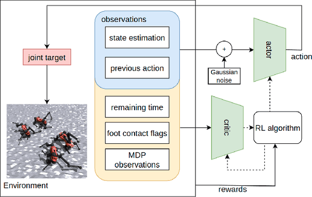 Figure 2 for Learning Arm-Assisted Fall Damage Reduction and Recovery for Legged Mobile Manipulators