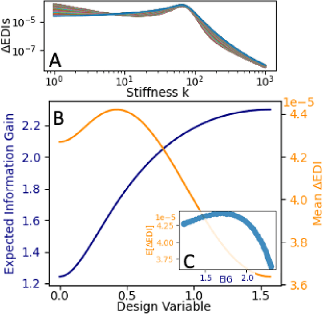 Figure 2 for Metrics for Bayesian Optimal Experiment Design under Model Misspecification