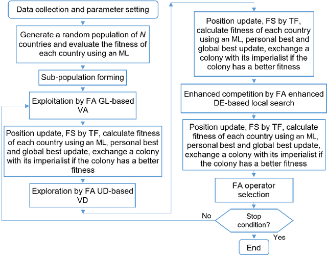 Figure 2 for A fuzzy adaptive evolutionary-based feature selection and machine learning framework for single and multi-objective body fat prediction
