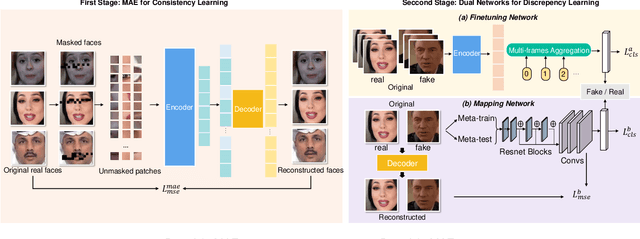 Figure 3 for DeepfakeMAE: Facial Part Consistency Aware Masked Autoencoder for Deepfake Video Detection