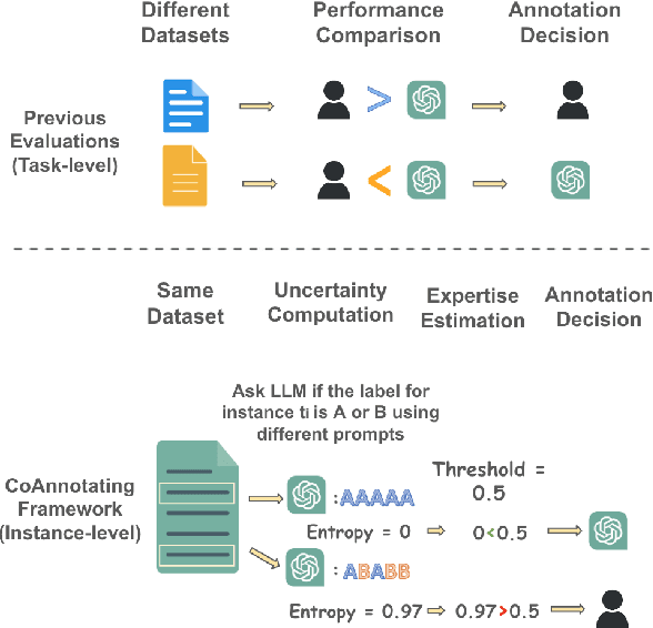 Figure 1 for CoAnnotating: Uncertainty-Guided Work Allocation between Human and Large Language Models for Data Annotation