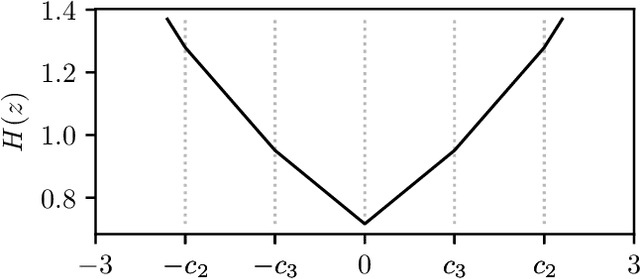 Figure 3 for Coordinate Descent for SLOPE