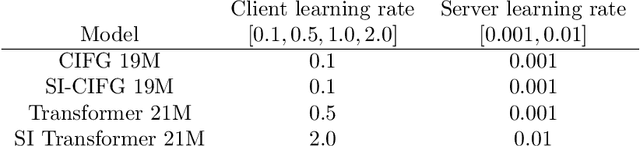 Figure 2 for Efficient Language Model Architectures for Differentially Private Federated Learning