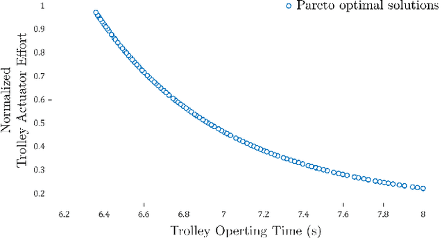 Figure 3 for Multi-objective Anti-swing Trajectory Planning of Double-pendulum Tower Crane Operations using Opposition-based Evolutionary Algorithm