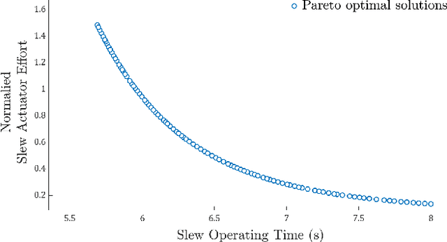 Figure 4 for Multi-objective Anti-swing Trajectory Planning of Double-pendulum Tower Crane Operations using Opposition-based Evolutionary Algorithm