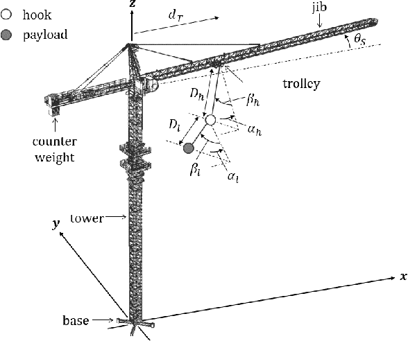 Figure 1 for Multi-objective Anti-swing Trajectory Planning of Double-pendulum Tower Crane Operations using Opposition-based Evolutionary Algorithm