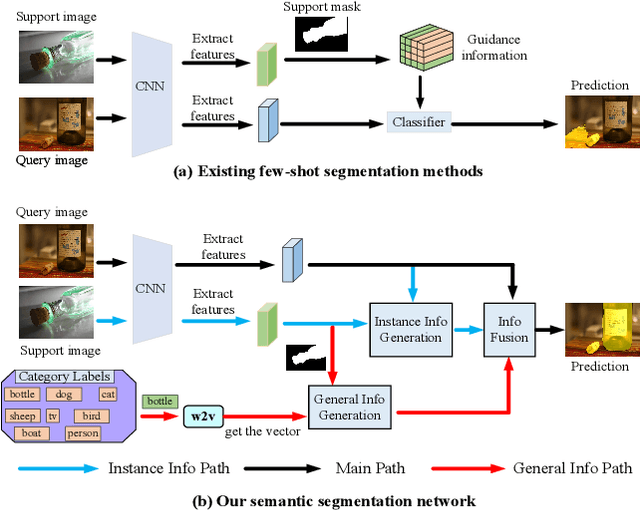 Figure 1 for MIANet: Aggregating Unbiased Instance and General Information for Few-Shot Semantic Segmentation