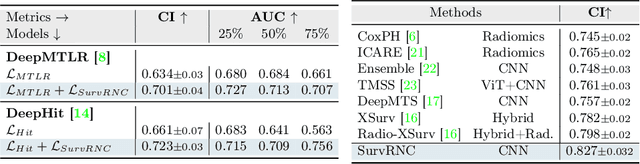 Figure 2 for SurvRNC: Learning Ordered Representations for Survival Prediction using Rank-N-Contrast