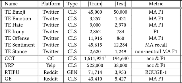 Figure 2 for SMILE: Evaluation and Domain Adaptation for Social Media Language Understanding