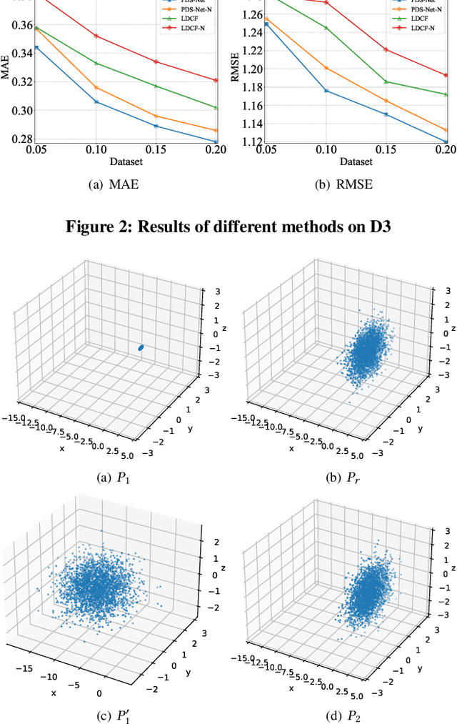 Figure 4 for Probabilistic Deep Supervision Network: A Noise-Resilient Approach for QoS Prediction