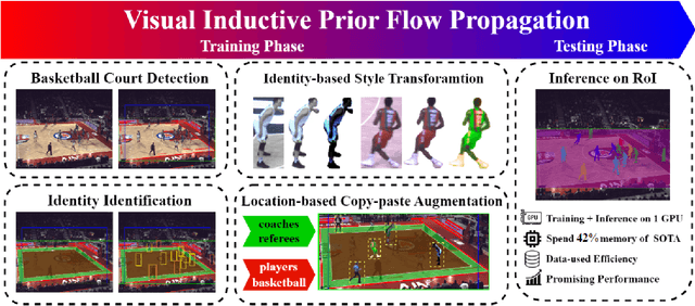 Figure 3 for MISS: Memory-efficient Instance Segmentation Framework By Visual Inductive Priors Flow Propagation