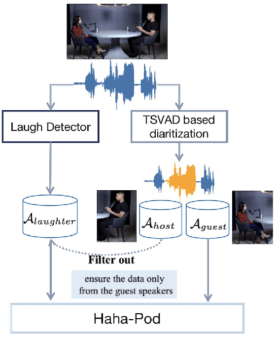 Figure 1 for Haha-Pod: An Attempt for Laughter-based Non-Verbal Speaker Verification