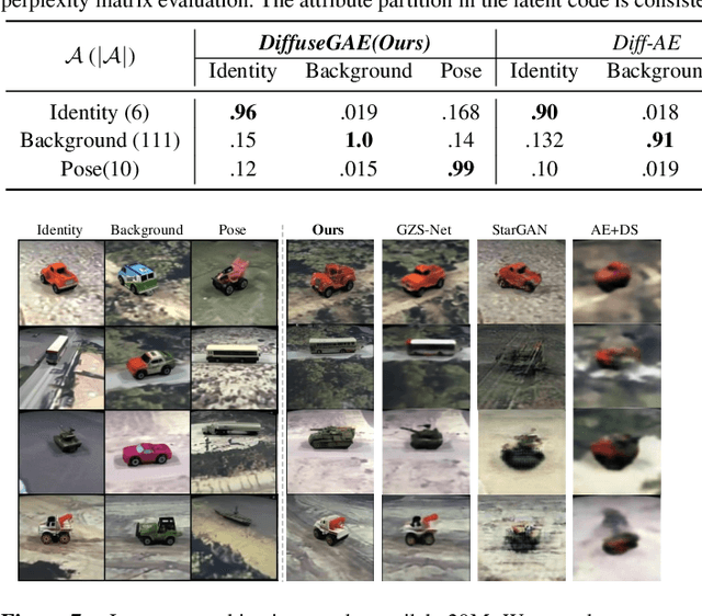 Figure 2 for DiffuseGAE: Controllable and High-fidelity Image Manipulation from Disentangled Representation