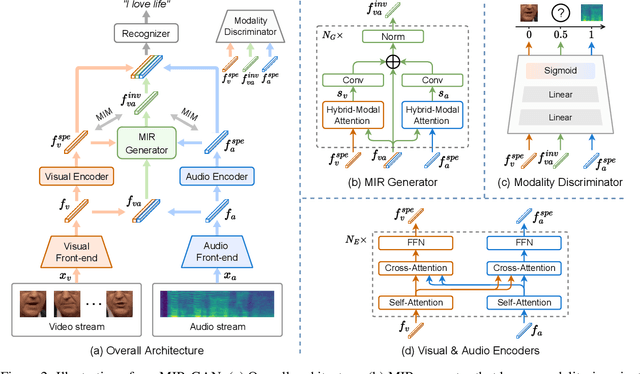 Figure 3 for MIR-GAN: Refining Frame-Level Modality-Invariant Representations with Adversarial Network for Audio-Visual Speech Recognition