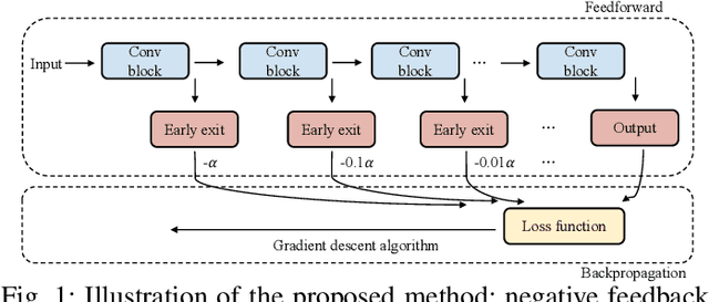 Figure 1 for Negative Feedback Training: A Novel Concept to Improve Robustness of NVCiM DNN Accelerators