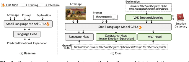 Figure 3 for Training A Small Emotional Vision Language Model for Visual Art Comprehension