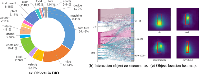 Figure 3 for Discovering A Variety of Objects in Spatio-Temporal Human-Object Interactions