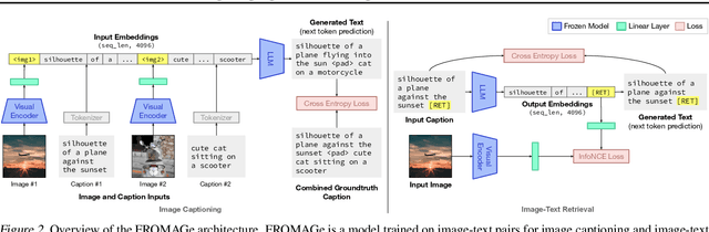 Figure 3 for Grounding Language Models to Images for Multimodal Generation