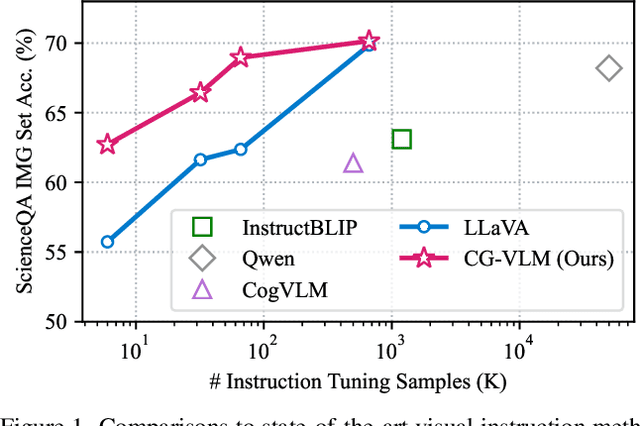 Figure 1 for Contrastive Vision-Language Alignment Makes Efficient Instruction Learner