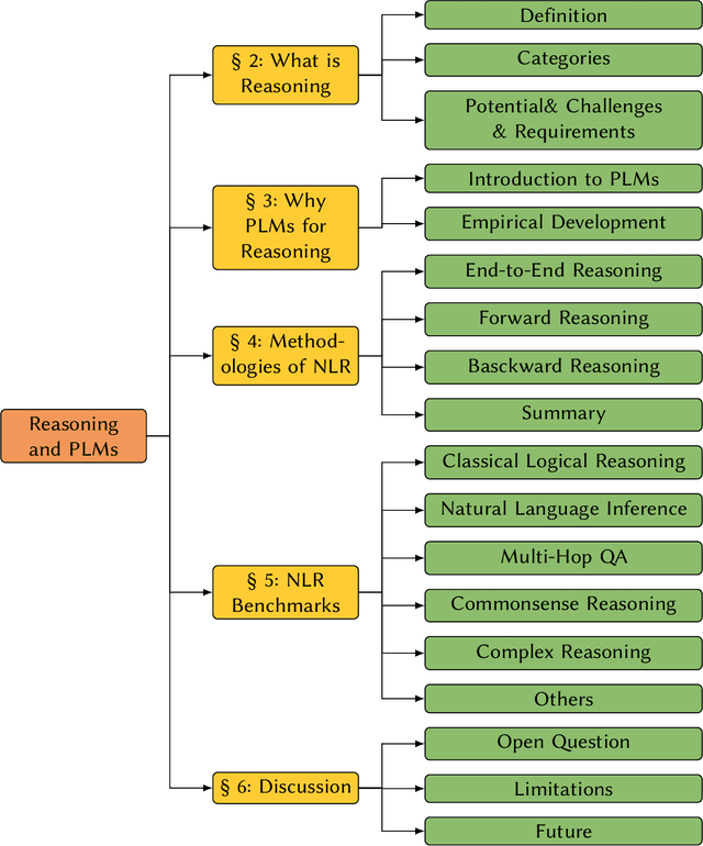 Figure 1 for Nature Language Reasoning, A Survey