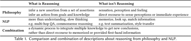 Figure 2 for Nature Language Reasoning, A Survey