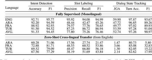 Figure 4 for Multi3WOZ: A Multilingual, Multi-Domain, Multi-Parallel Dataset for Training and Evaluating Culturally Adapted Task-Oriented Dialog Systems