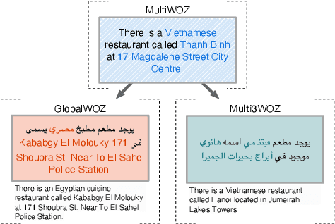 Figure 2 for Multi3WOZ: A Multilingual, Multi-Domain, Multi-Parallel Dataset for Training and Evaluating Culturally Adapted Task-Oriented Dialog Systems