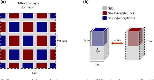 Figure 2 for Non-volatile Reconfigurable Digital Optical Diffractive Neural Network Based on Phase Change Material