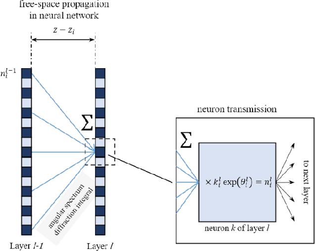 Figure 3 for Non-volatile Reconfigurable Digital Optical Diffractive Neural Network Based on Phase Change Material