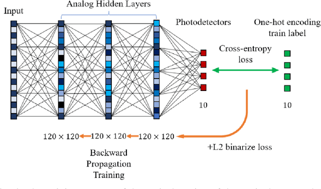 Figure 4 for Non-volatile Reconfigurable Digital Optical Diffractive Neural Network Based on Phase Change Material