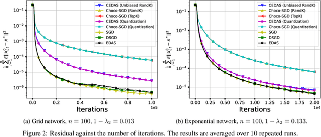 Figure 3 for CEDAS: A Compressed Decentralized Stochastic Gradient Method with Improved Convergence